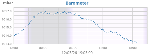 daybarometer