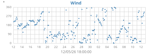 monthwinddir