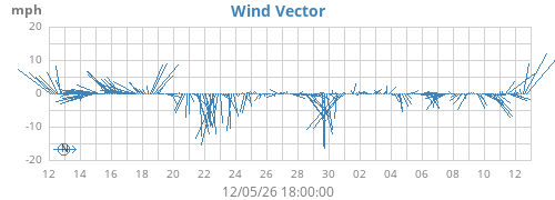 monthwindvec