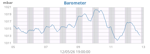 weekbarometer