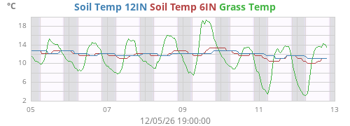 weektempsoil