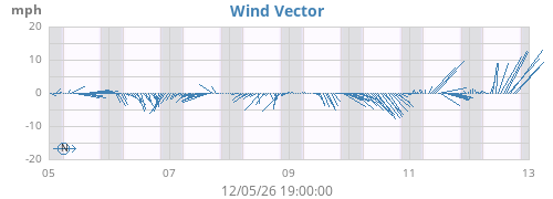 weekwindvec