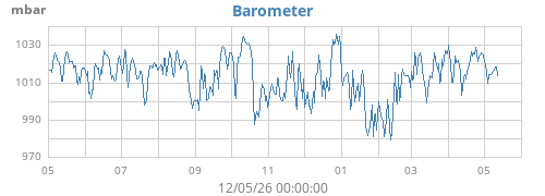 yearbarometer