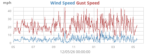 yearwind