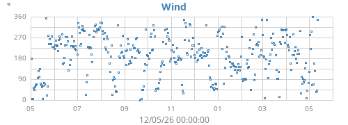 yearwinddir