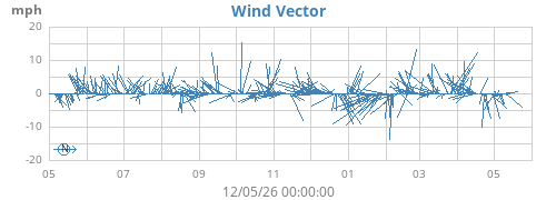 yearwindvec